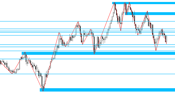 esercizi per riconoscere supporti e resistenze trading