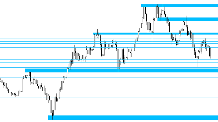 individuare supporti e resistenze trading forex