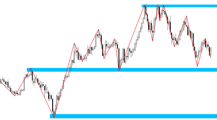 esercizi per individuare supporti e resistenze forex