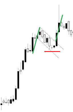 esempio target e stoploss bandiera uptrend forex