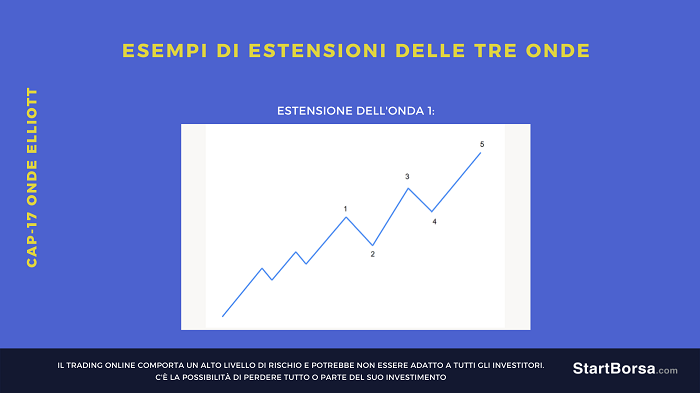Estensione dell'onda 1