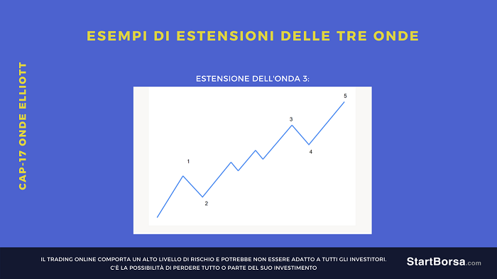 Estensione dell'onda 3