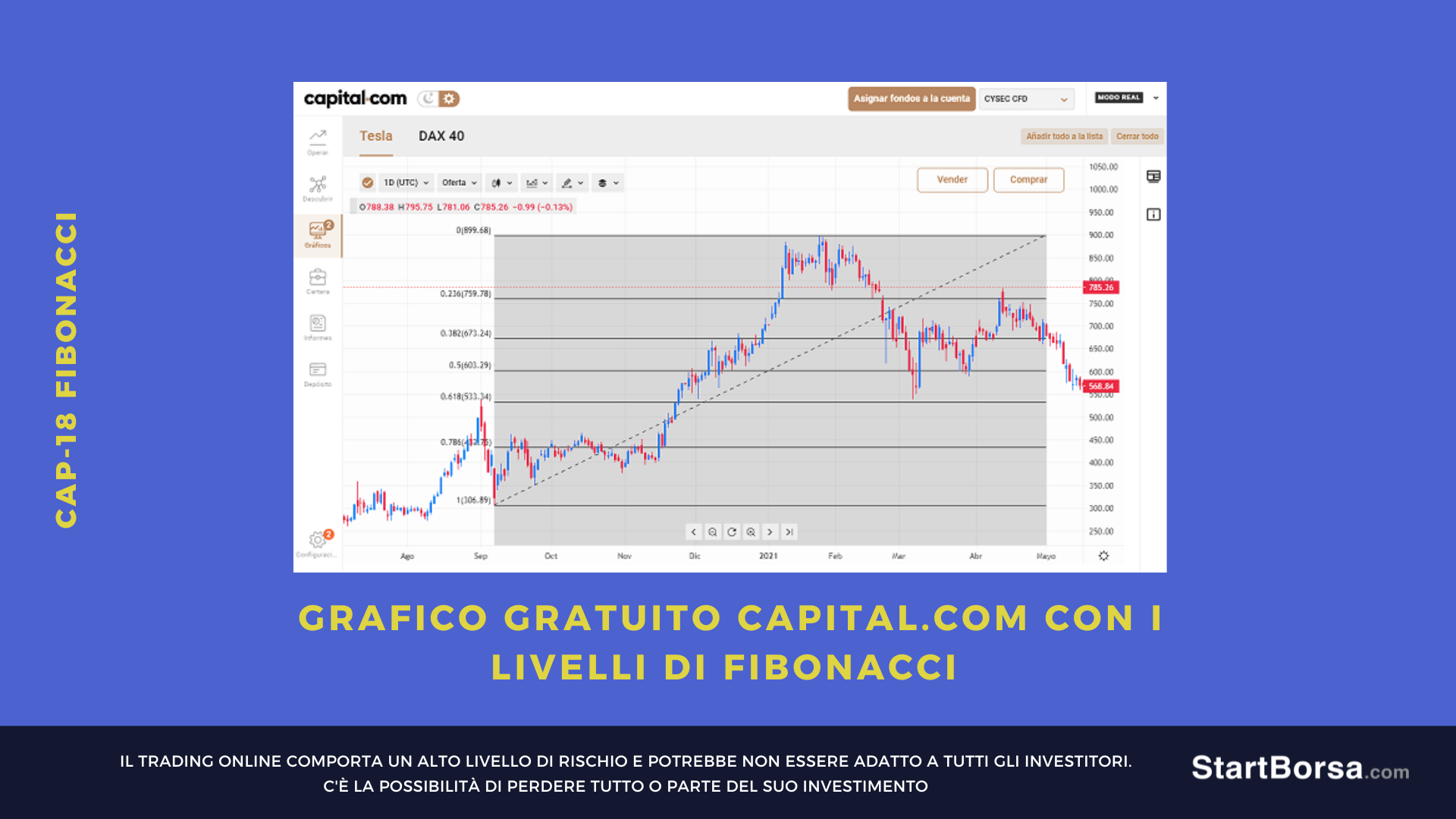 Fibonacci trading Capital.com