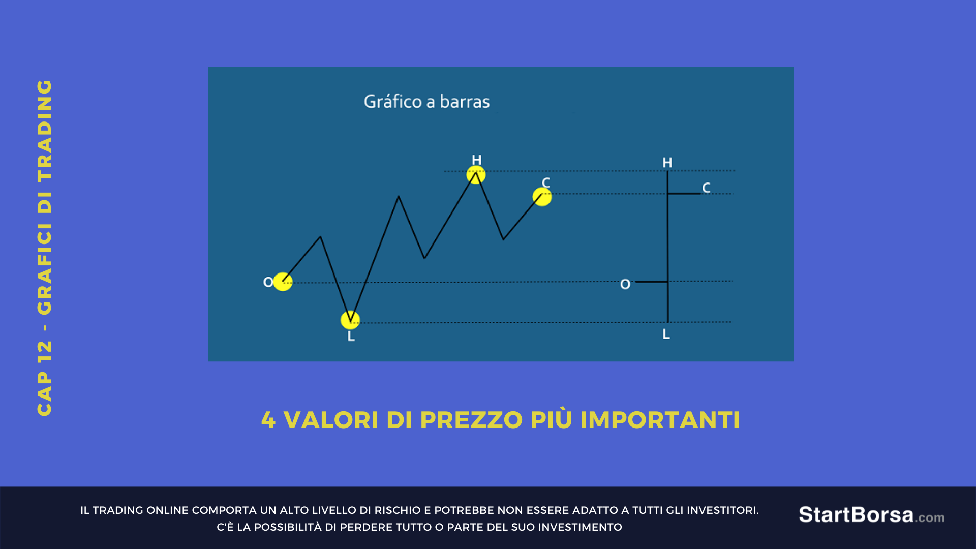 Grafico di trading barre e candele
