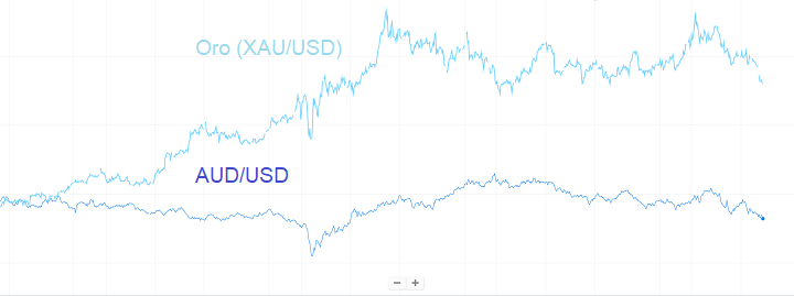 Oro/AUDUSD spread trading
