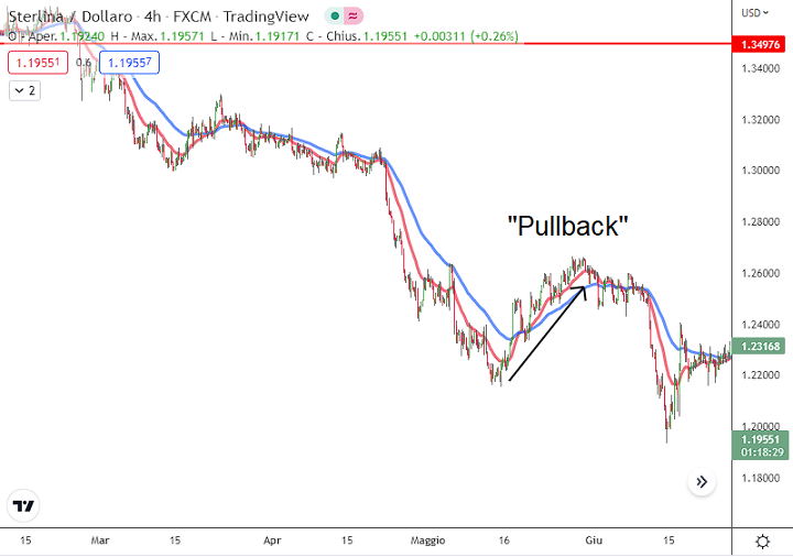 pullback