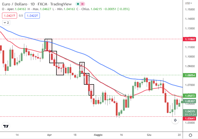 reversal Engulfing bearish