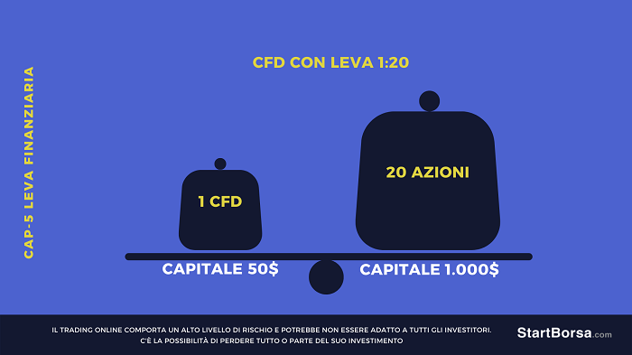 LEVA FINANZIARIA DI CFD