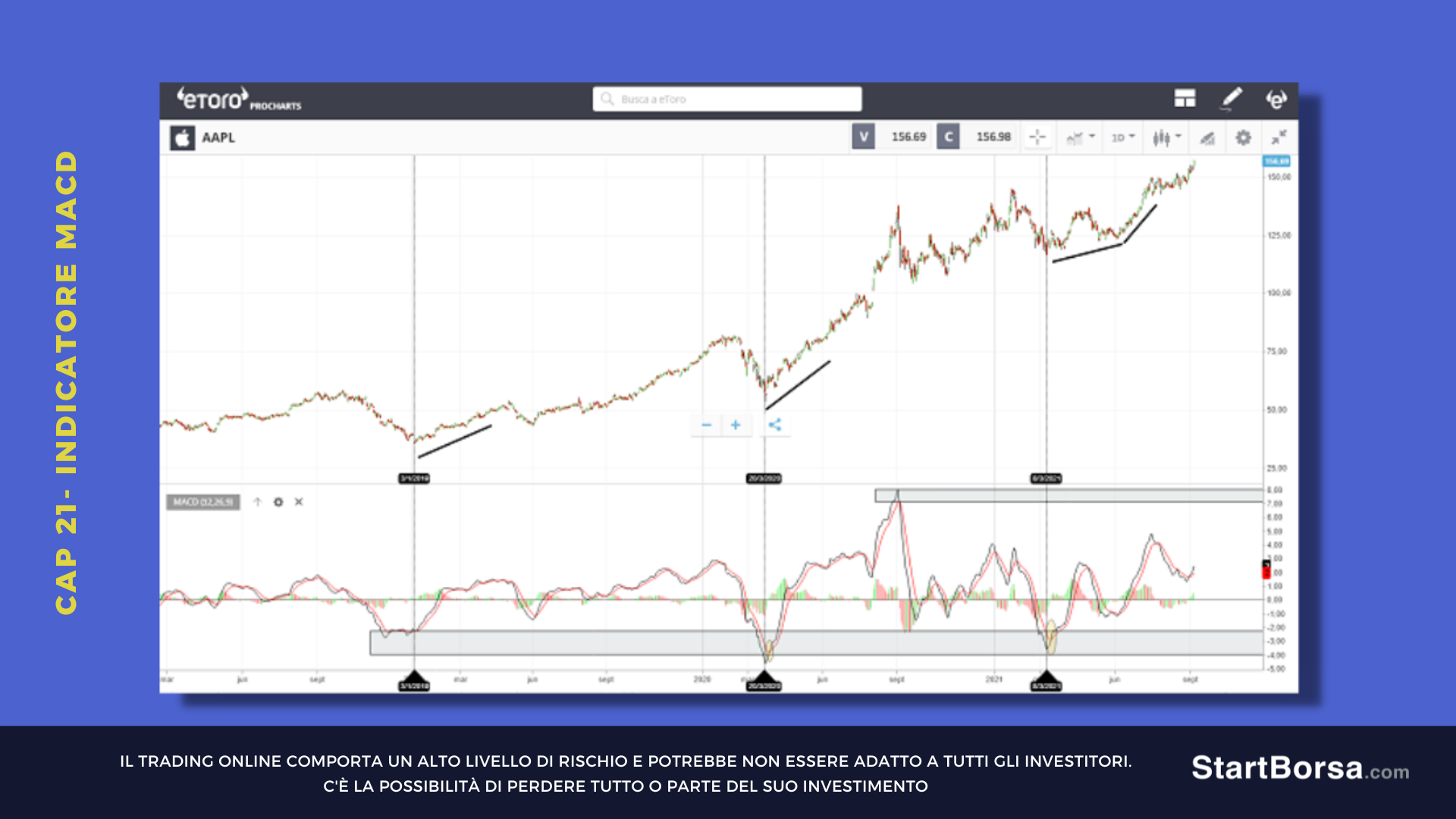 MACD identifica ipercomprato o ipervenduto