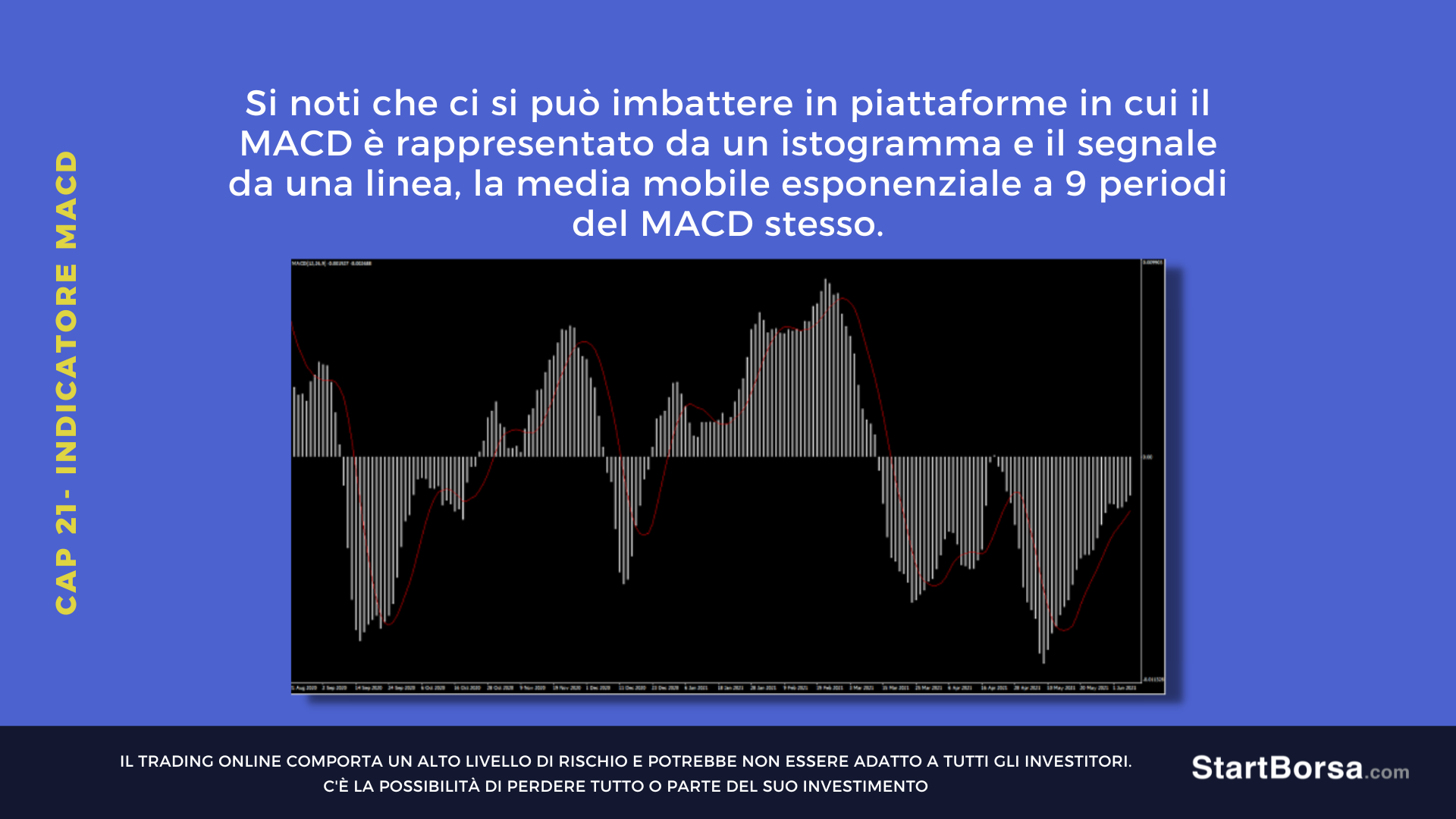 MACD rappresentato da istogramma