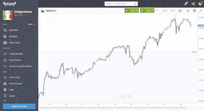 Media-etoro indicatori tecnici