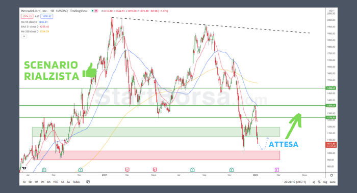 Scenario rialzista MercadoLibre S.A.