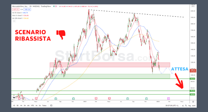 Scenario ribassista MercadoLibre S.A.