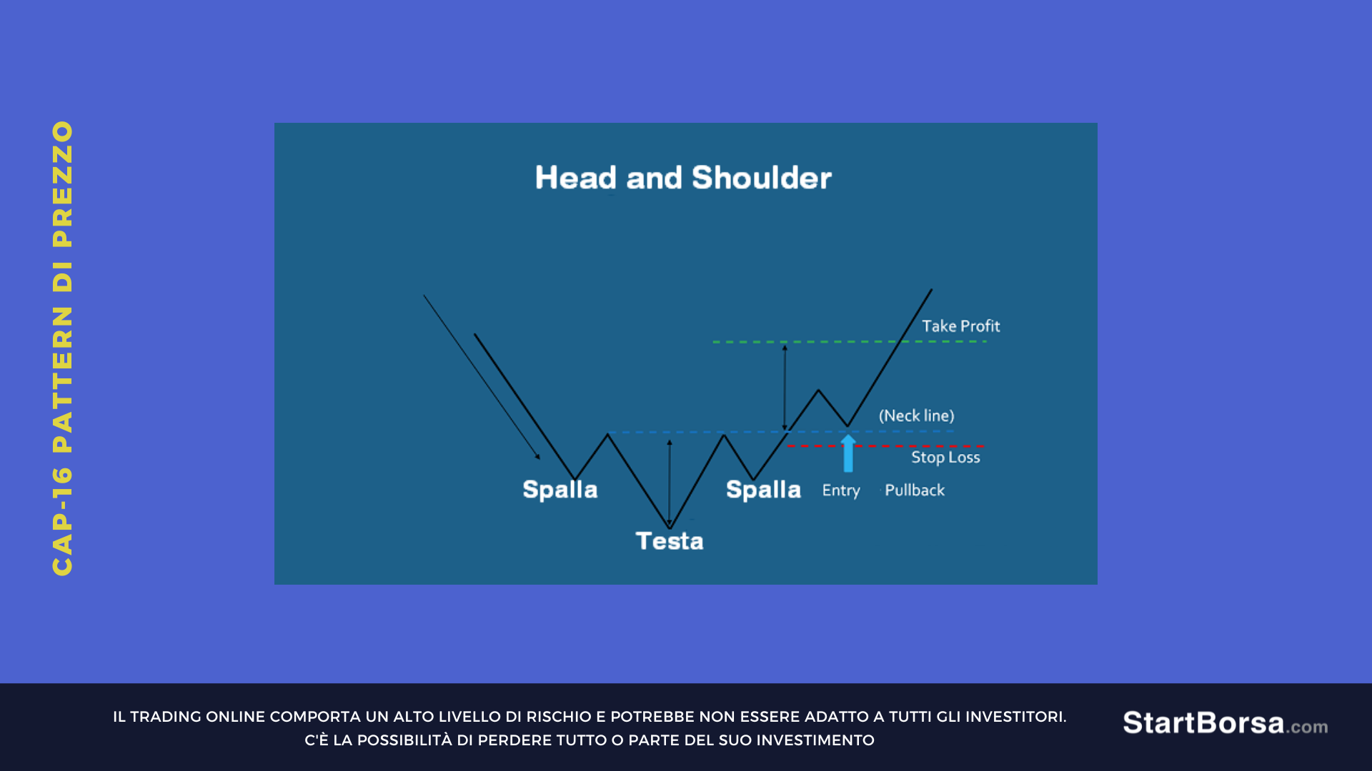 Pattern spalla testa spalla pullback