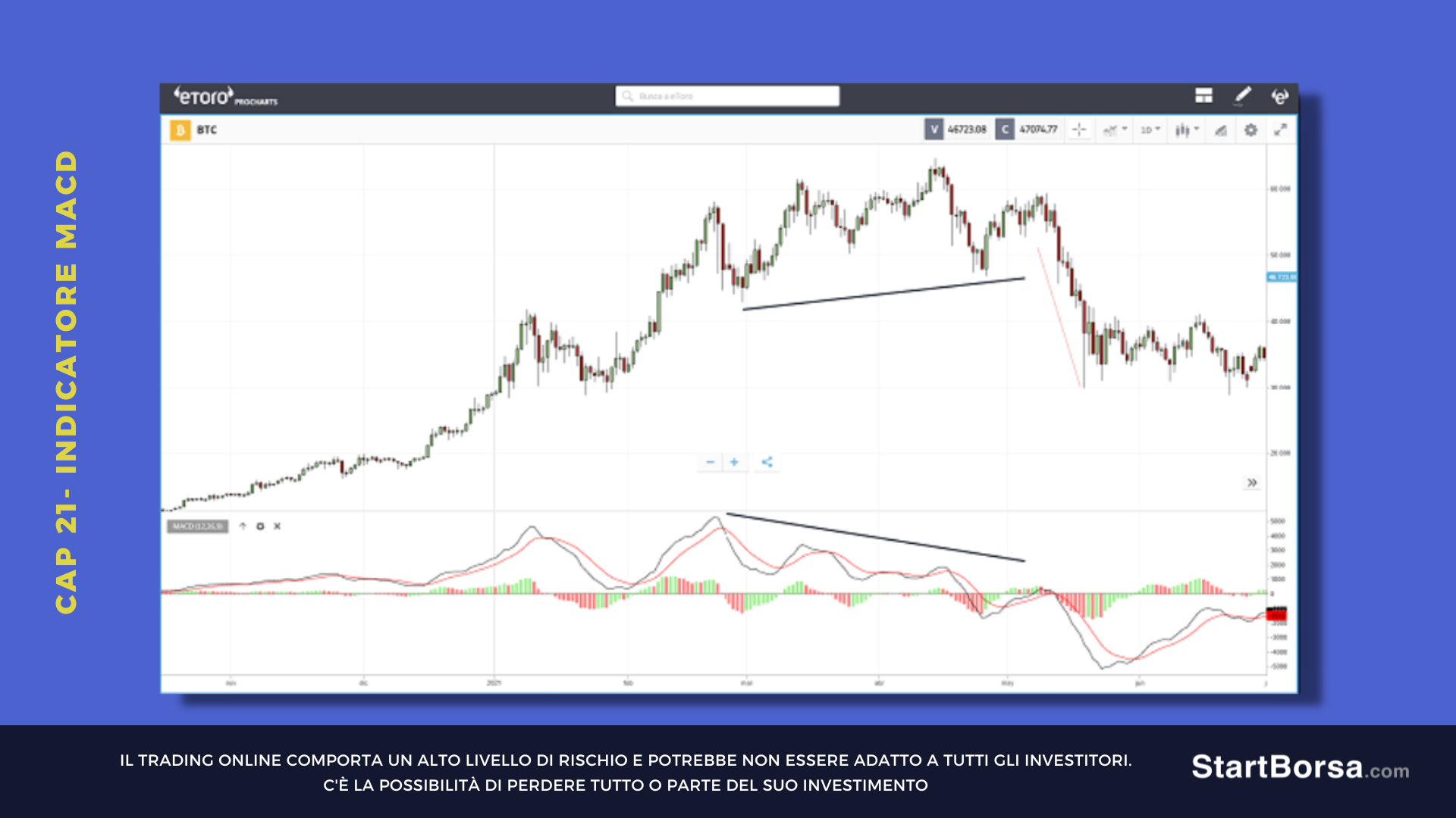 Prezzo rialzista MACD con divergenza ribassista
