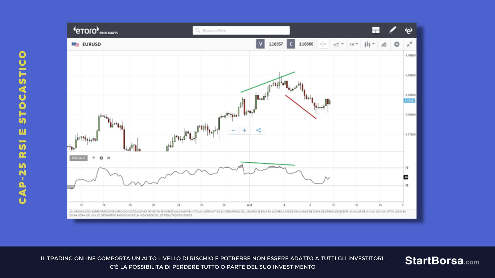 RSI con divergenza indicazioni di vendita