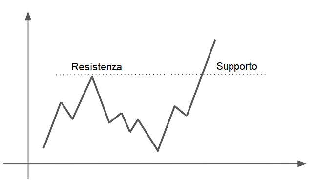resistenza diventa supporto