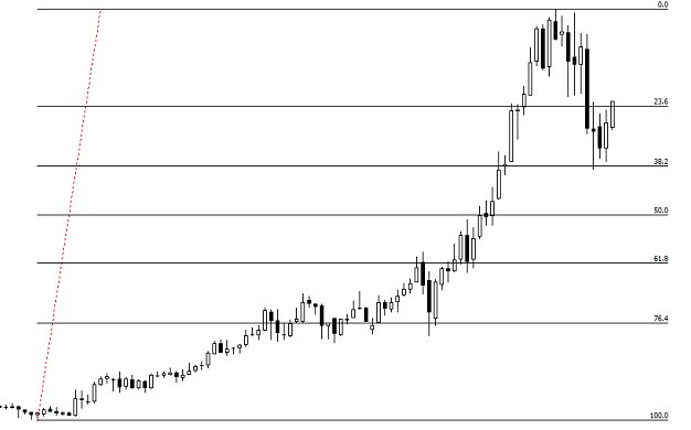 supporti resistenze con fibonacci
