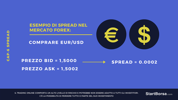 SPREAD mercato forex