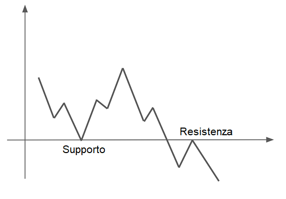 supporto diventa resistenza