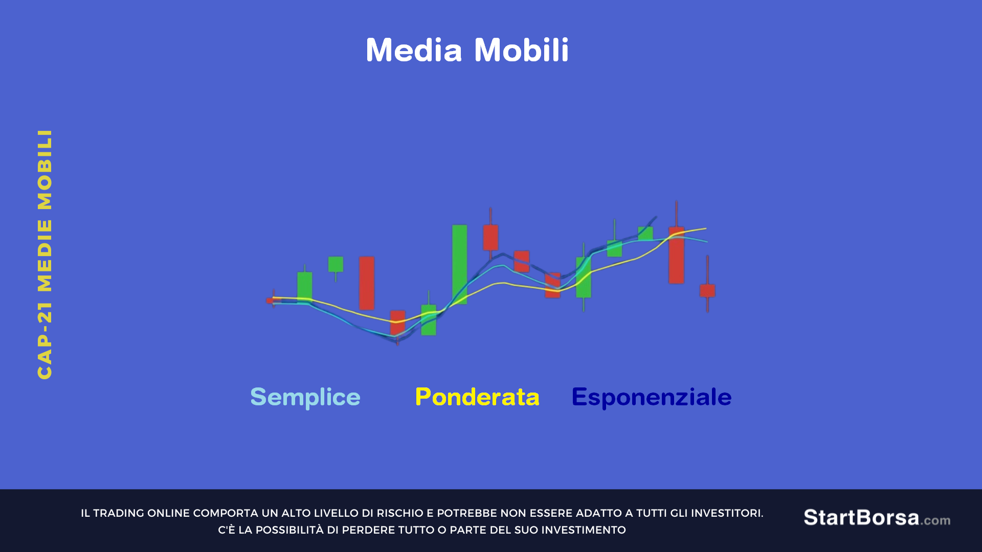 Tre tipi di Medie mobili