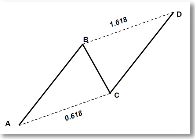 Pattern Armonico AB=CD