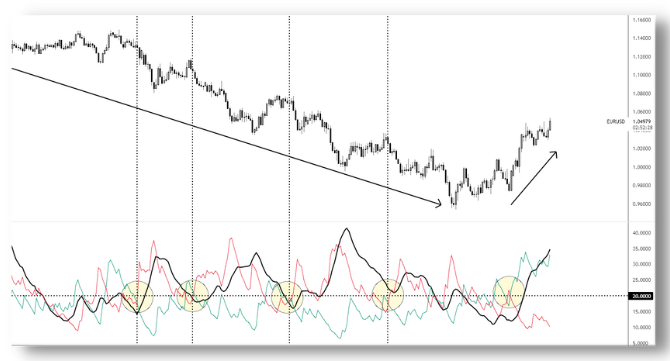 ADX con DMI+ e DMI- EURUSD Daily esempio