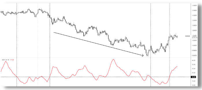 ADX EURUSD Daily giornaliero tendenza ribassista