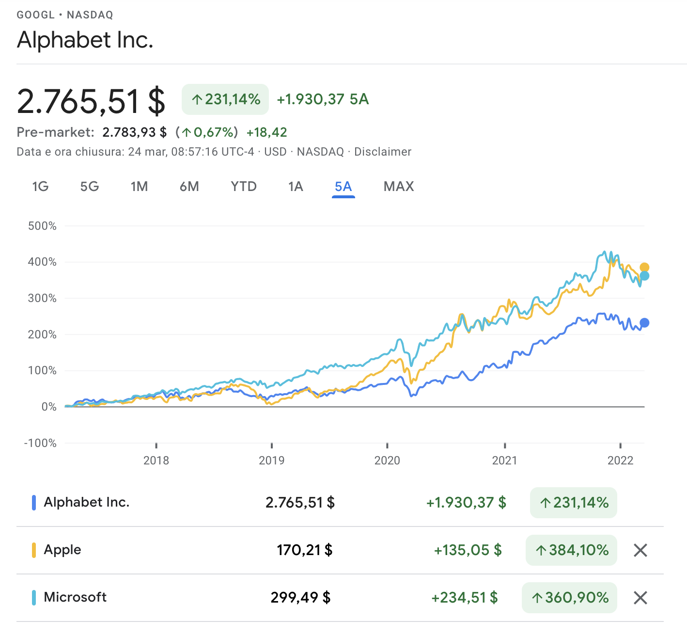 andamento azioni google