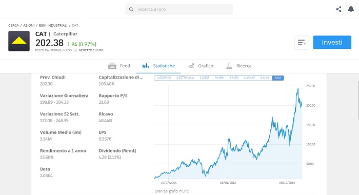 Andamento Storico Caterpillar