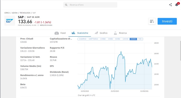 Andamento storico SAP