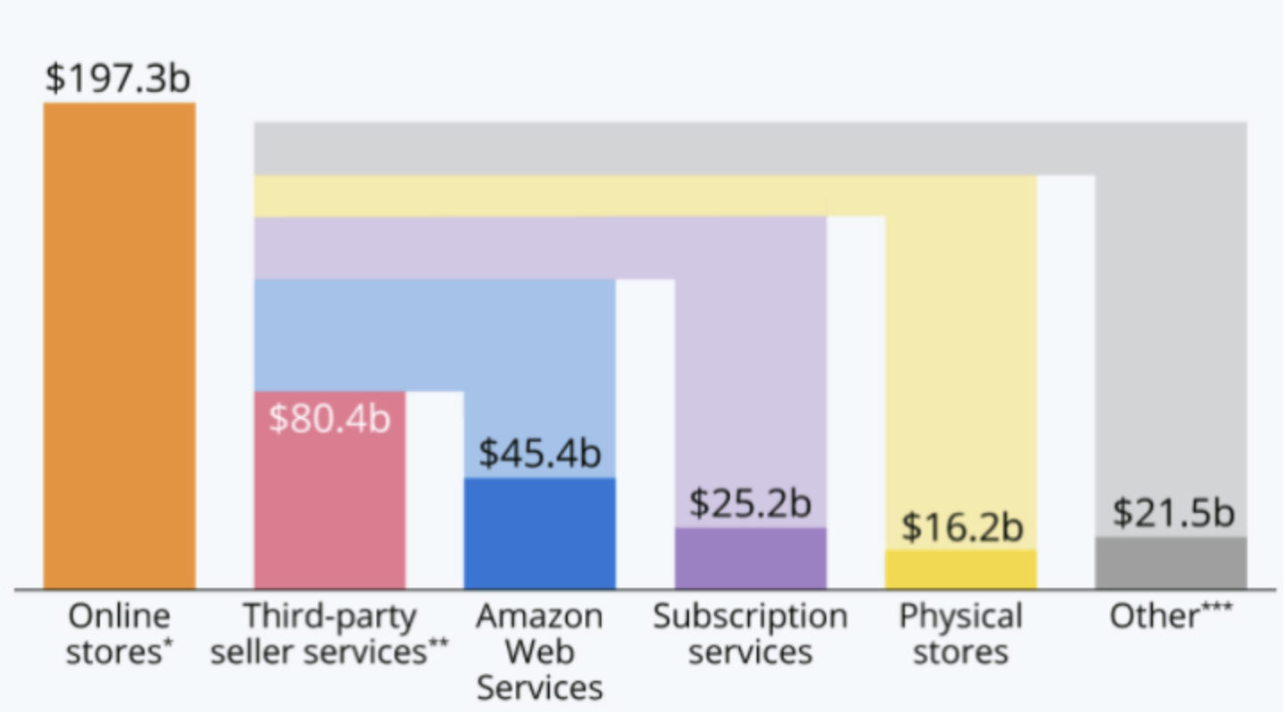 comprare azioni amazon modello business