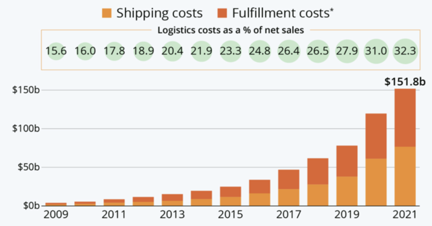 azioni amazon opinioni logistica