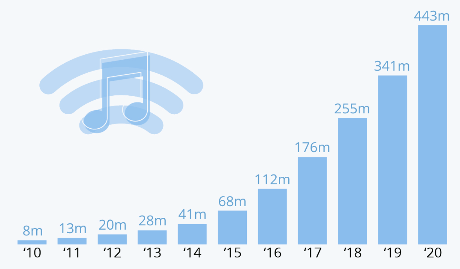 azioni spotify streaming