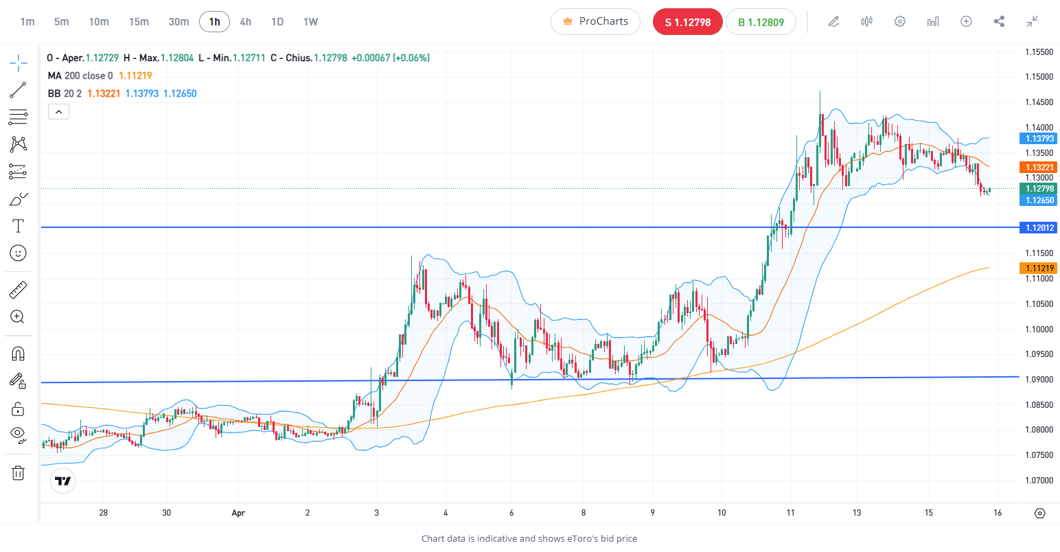 grafico piattaforma etoro webtrader