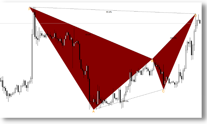 Esempio pratico pattern armonico BAT