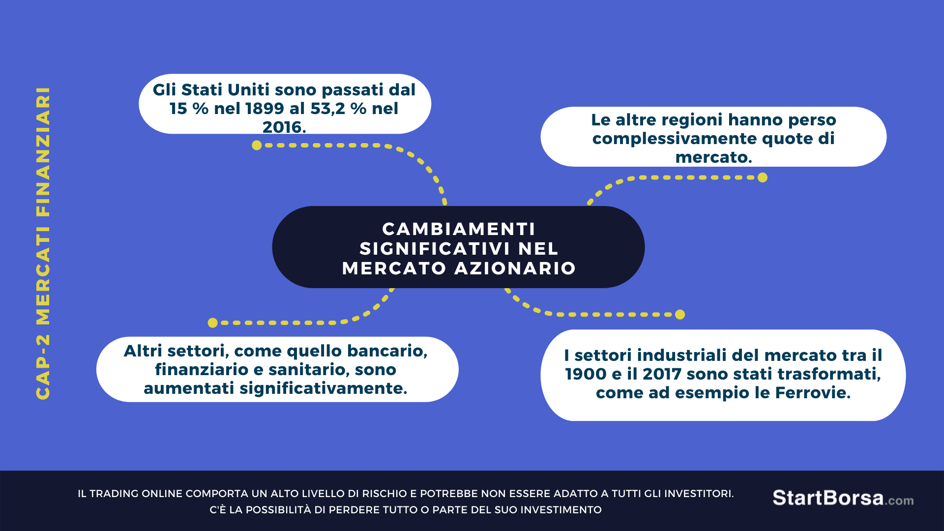 cambiamenti mercati finanziari