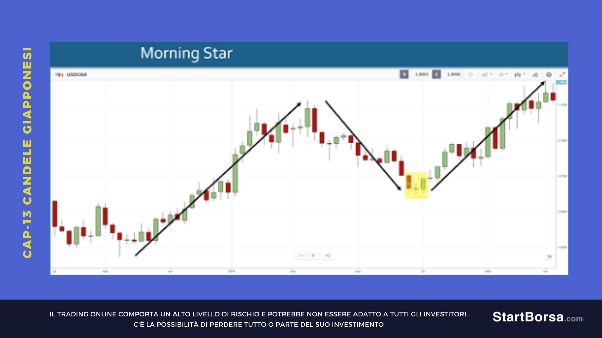 candele morning star timeframe settimanale