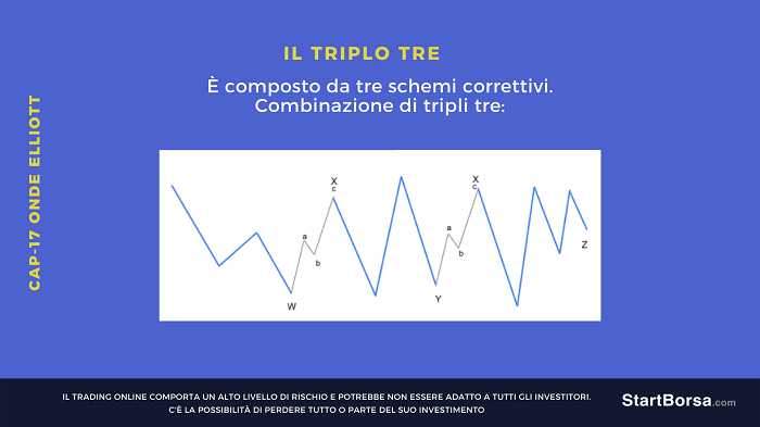onde elliott combinazione triplo tre