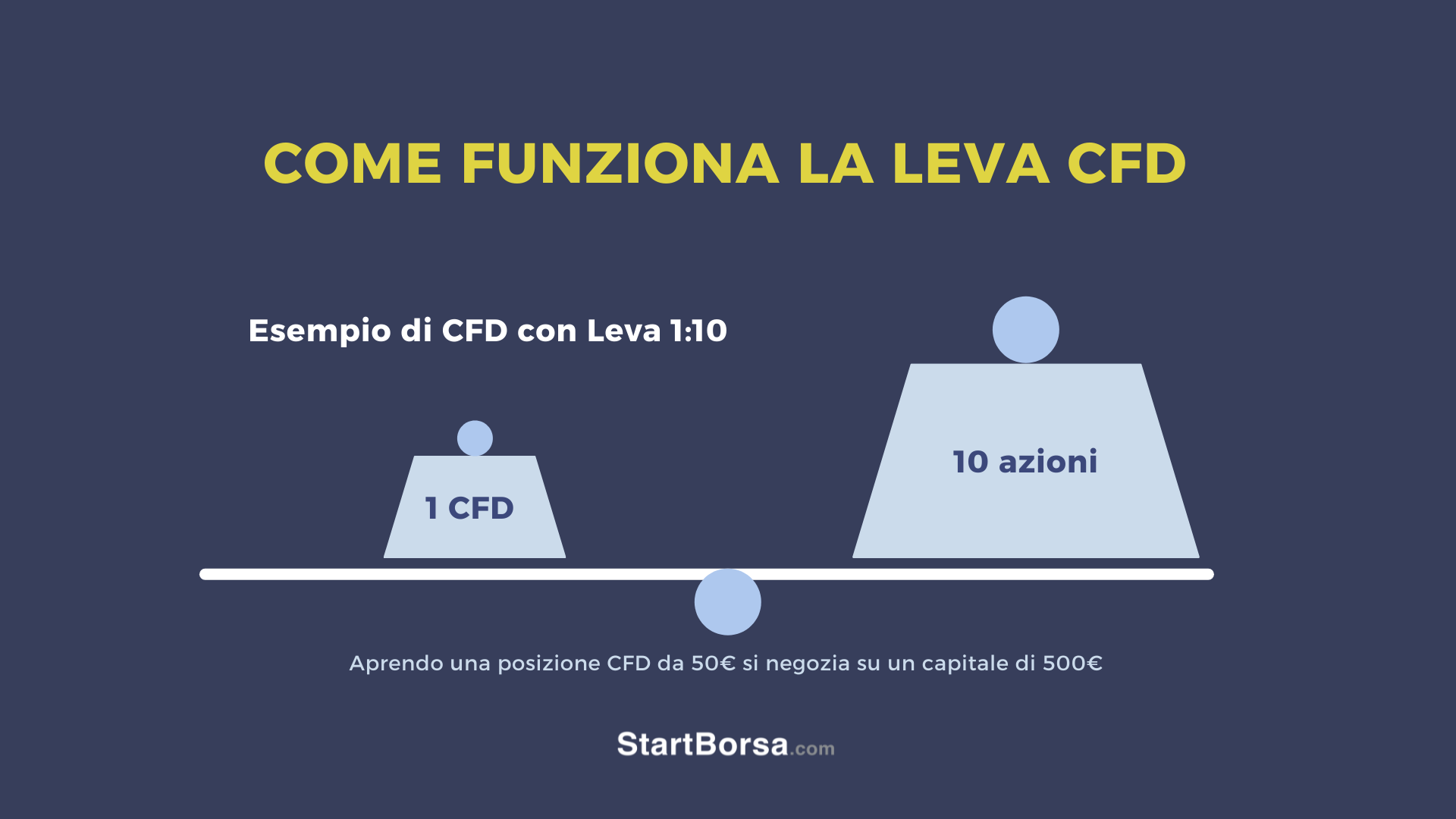 come funziona la leva