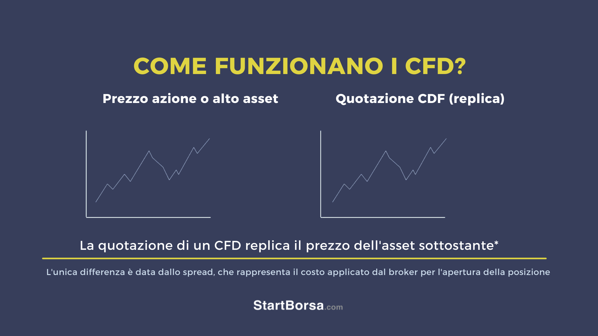 come funzionano cfd