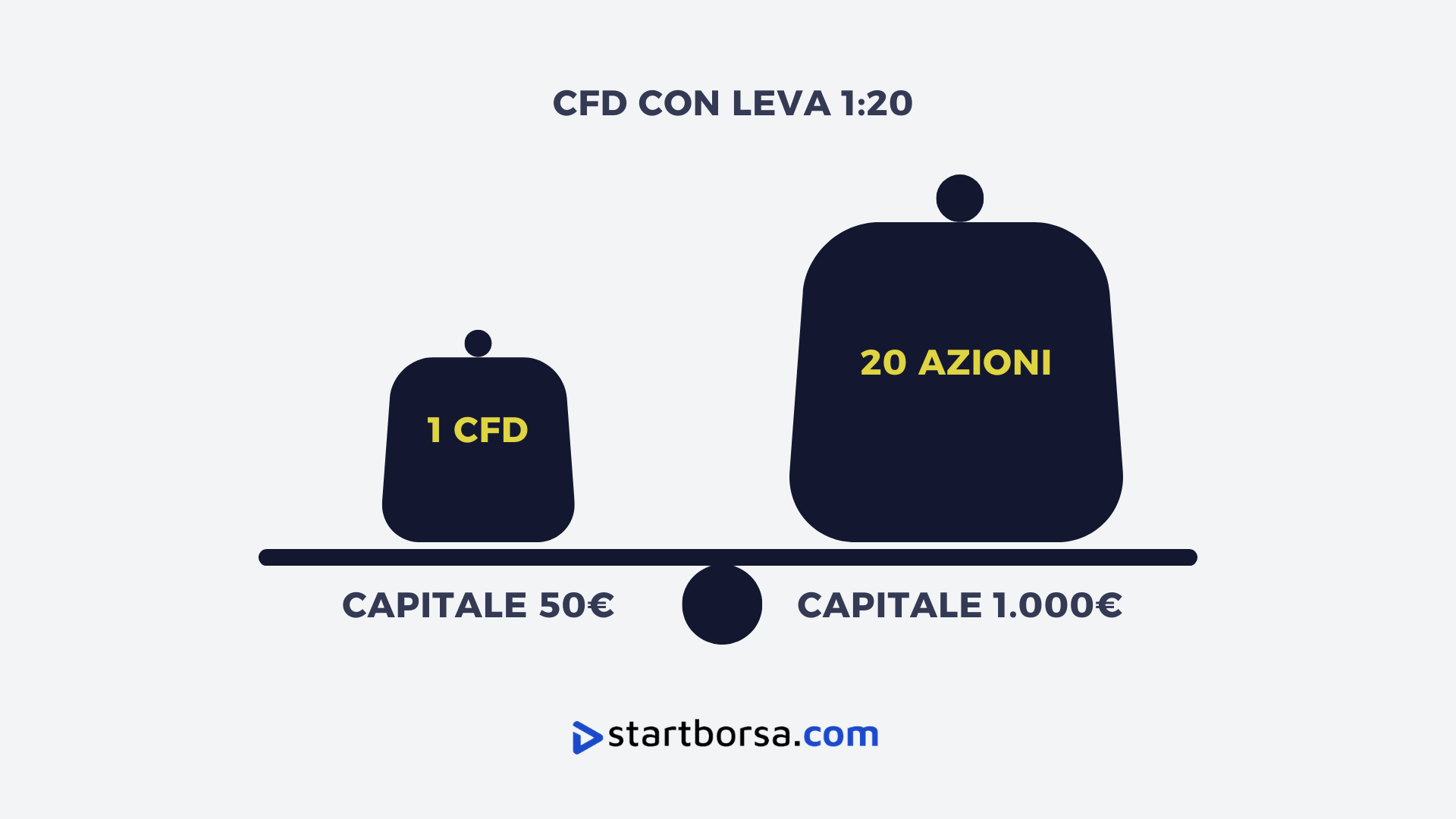 giocare in borsa con pochi soldi con la leva