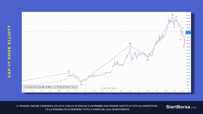 conteggio grafico 4 ore CFD azioni Tesla