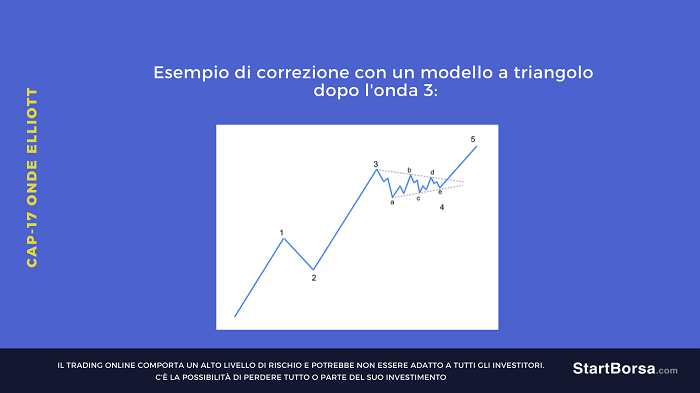 correzione a triangolo dopo onda 3