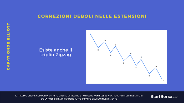 correzione onde elliott triplo zigzag