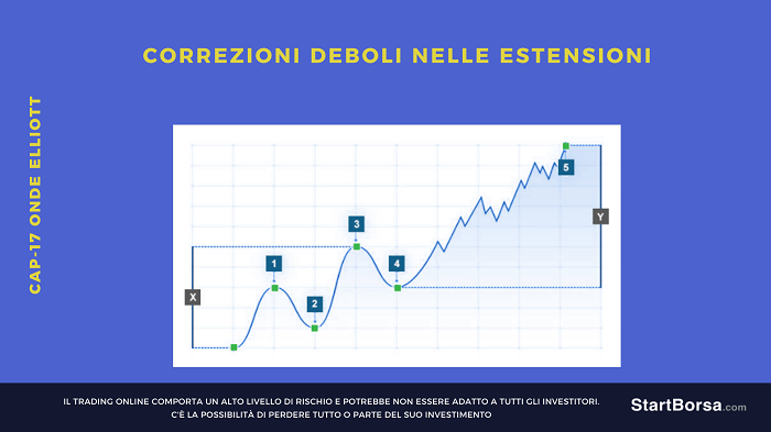 correzioni deboli nelle estensioni