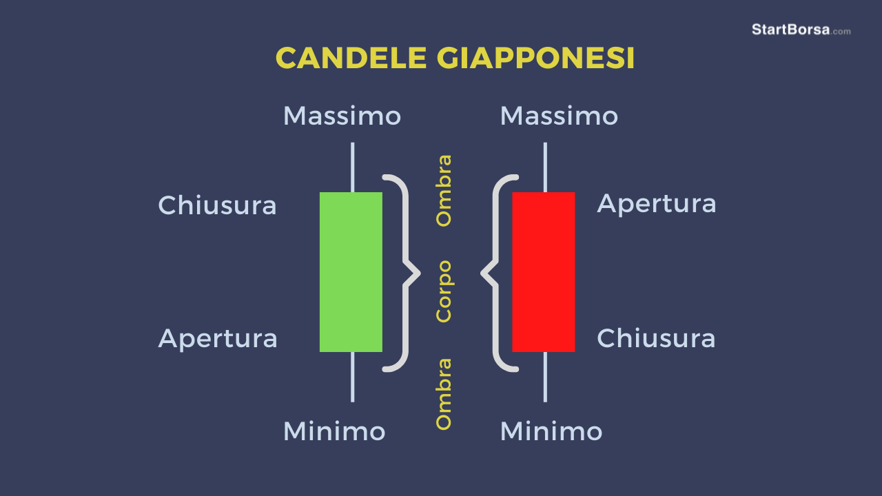 cosa sono CFD candele