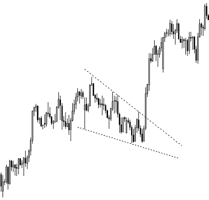 cuneo rialzista trading forex