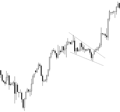 cuneo continuazione rialzista trading forex
