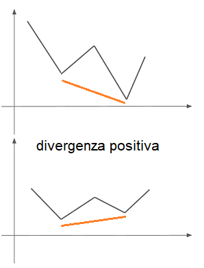 esempio divergenza convergenza positiva rialzista bullish MACD trading